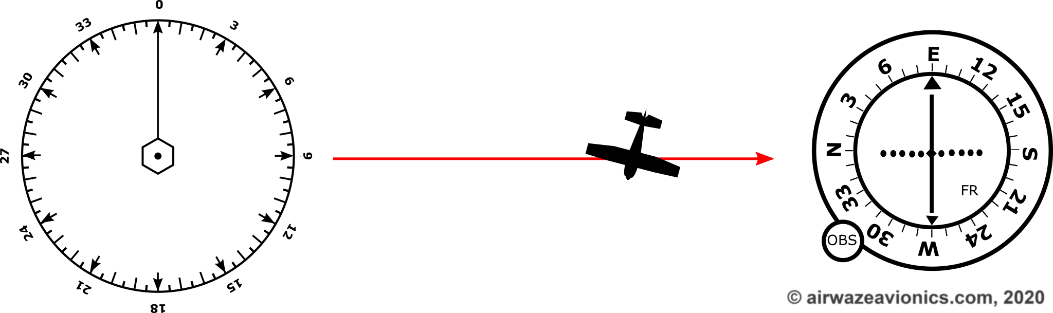 How does a VOR work?