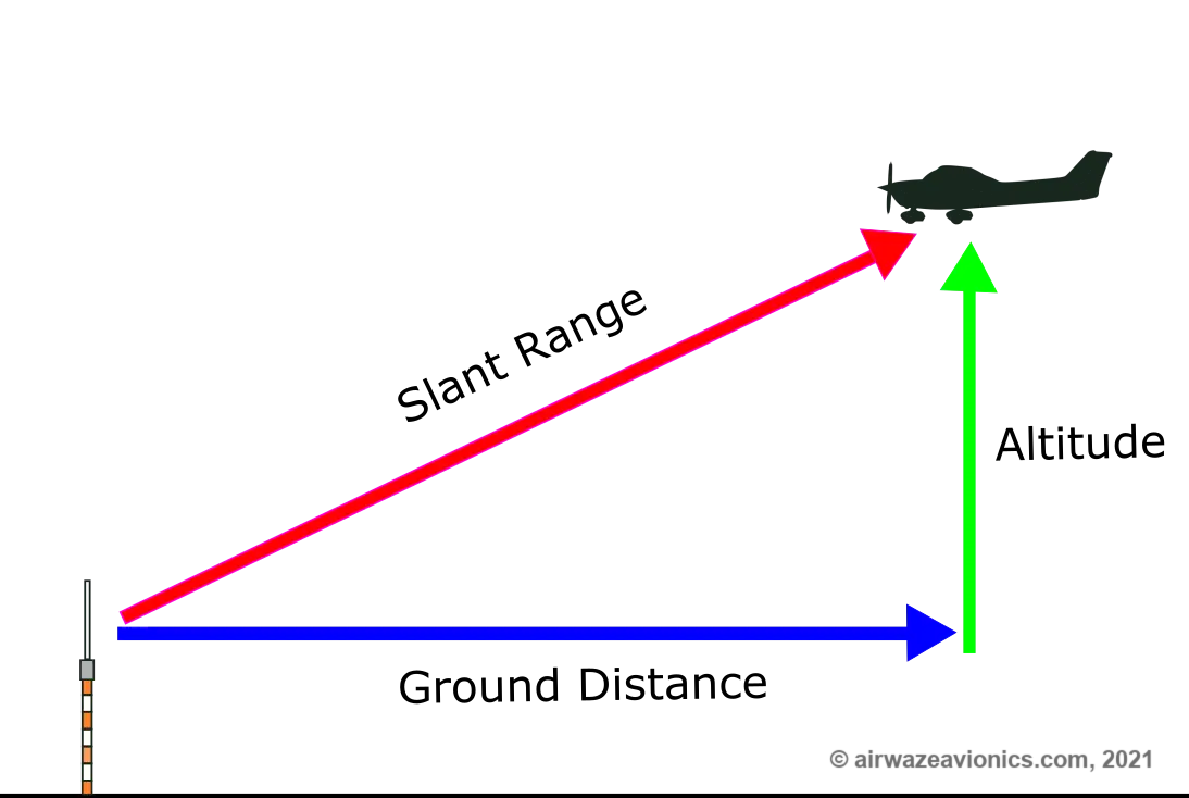 Image of a graphic illustration of the concept of slant range. The aircraft is far from the station and the slant range is approximately equal to the ground distance.