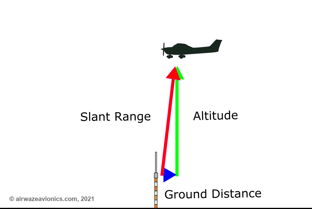 Image of a graphic illustration of the concept of slant range. The aircraft is close to the station and the slant range is greater than the ground distance.