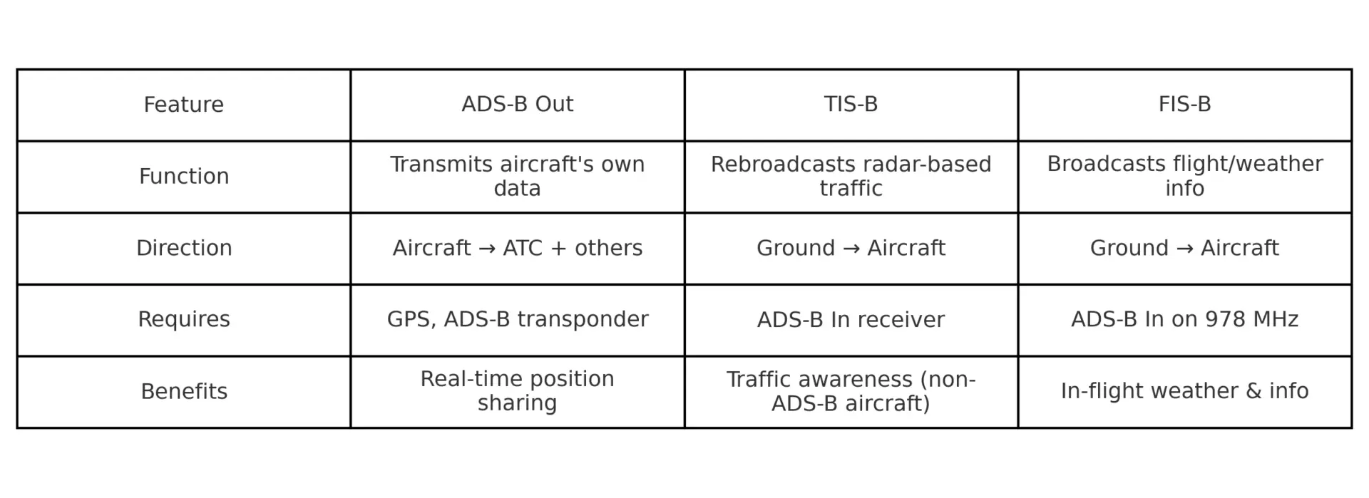 ADS-B vs TIS-B and FIS-B Features