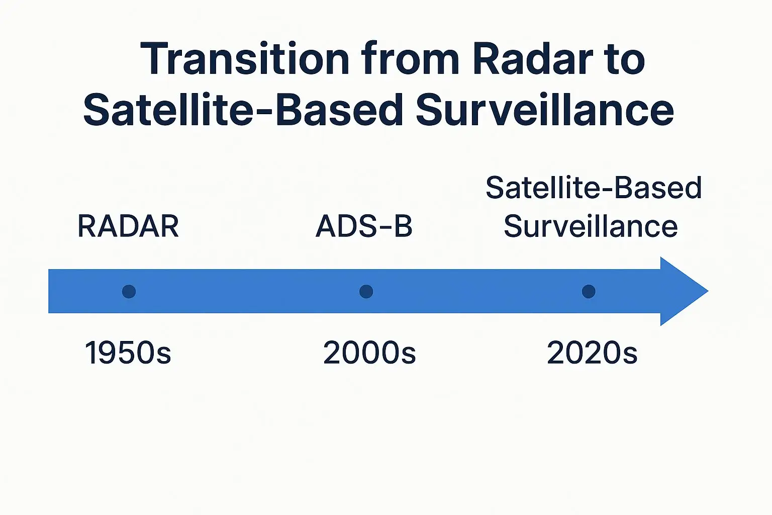 ADS-B Implementation Timeline